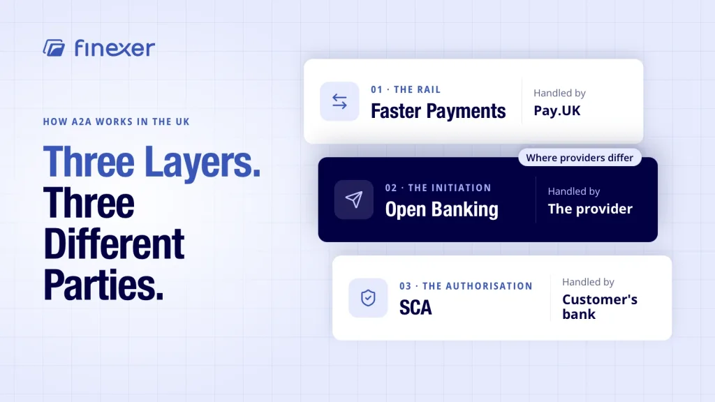 Account-to-account (A2A) payments shown as three layers, each handled by a different party