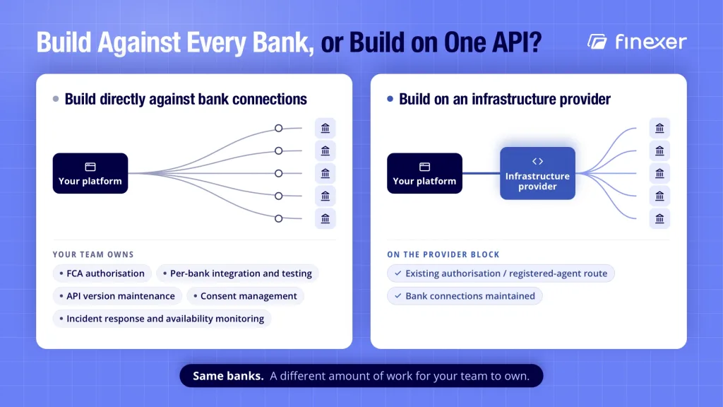 Payment Infrastructure Providers: Top UK Picks Compared 10 Build versus buy payment infrastructure: direct bank integrations compared with one infrastructure provider API