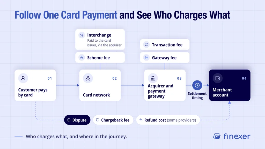 Flow of one card payment from customer through card network and acquirer to merchant, with each fee marked where it applies 