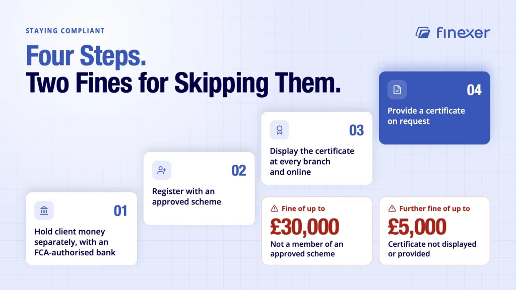 Client money protection providers shown with four steps and two real penalty figures