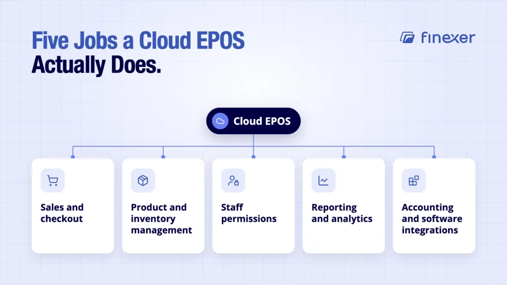Cloud based point of sale shown covering five core operational capabilities today