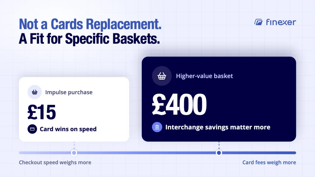 E-commerce payment gateway shown with where Pay by Bank fits best by basket size here