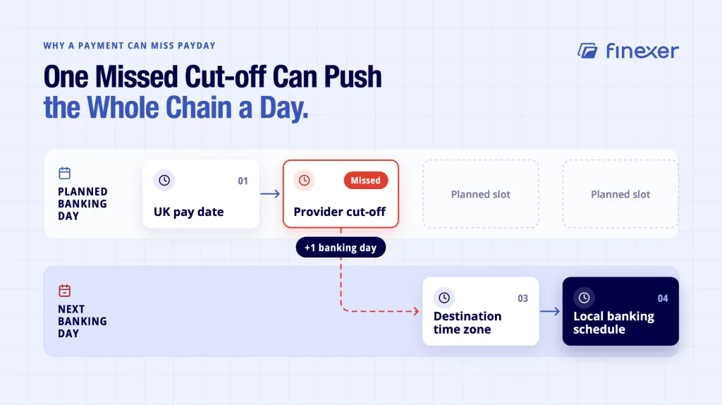International payroll payments shown missing payday through a cut-off chain here
