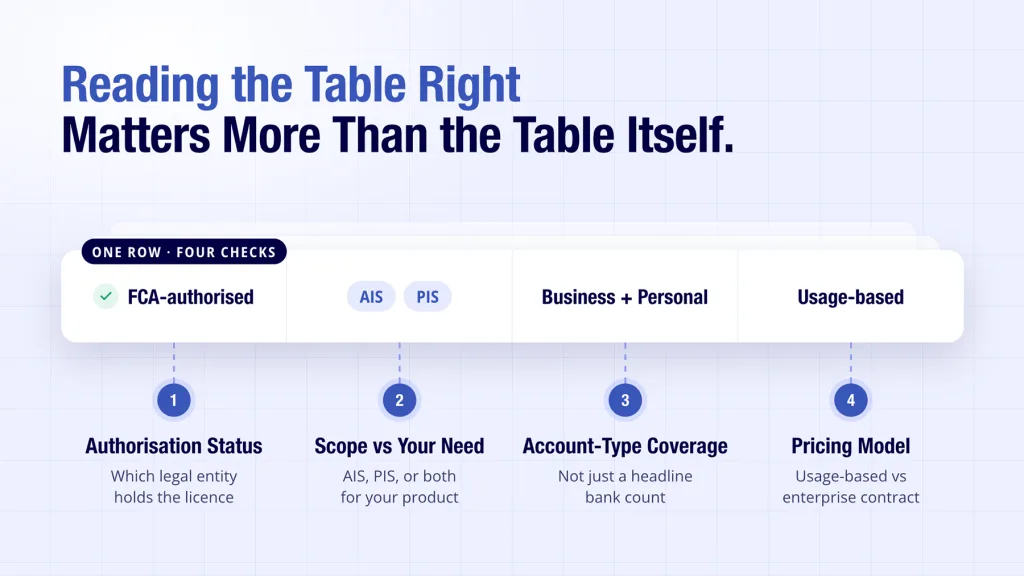 Open banking API list shown with four factors to check before comparing table rows