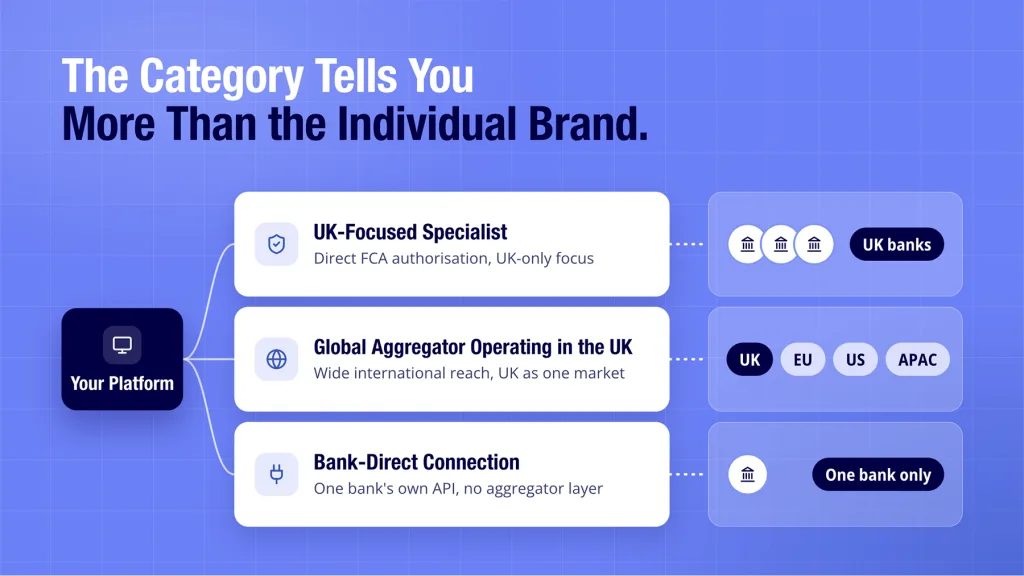 Open banking API list shown across three general categories of UK provider types