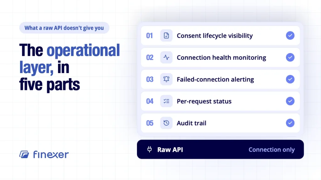 Open banking API platform operational layer checklist covering consent, monitoring, alerts, status and audit trail