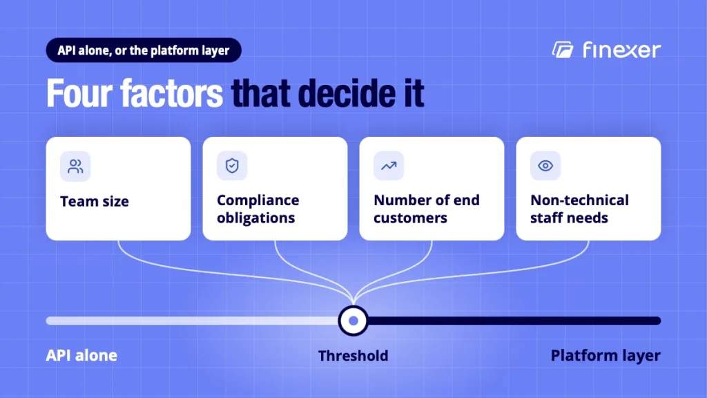 Four factors deciding whether a business needs an open banking API platform or raw API access