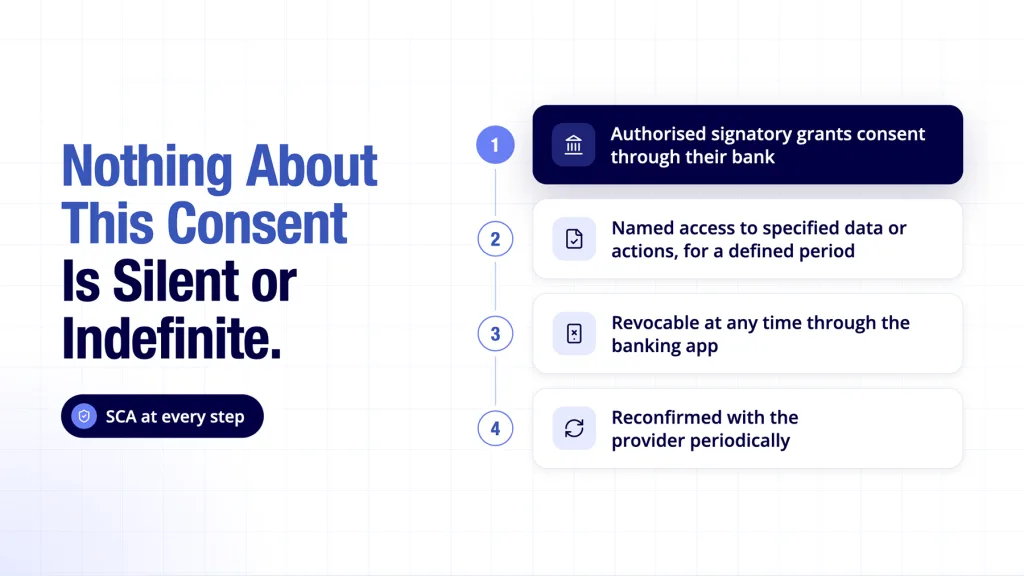 Open banking for business accounts shown with a transparent signatory consent flow today