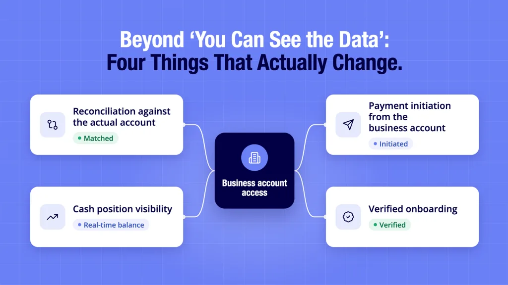 Open banking for business accounts shown unlocking four concrete platform capabilities