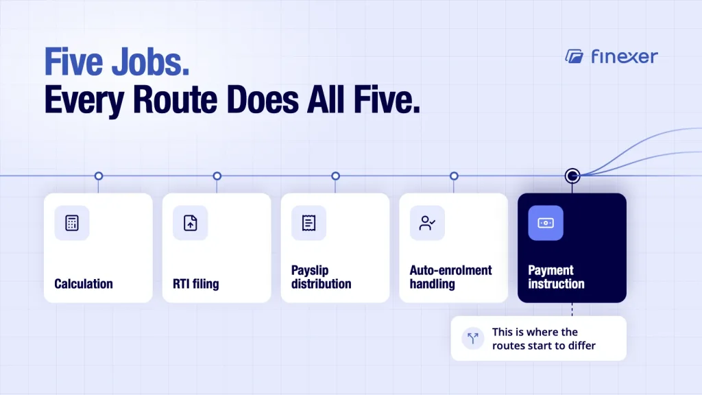 Payroll processing services UK shown as five jobs every route must complete fully