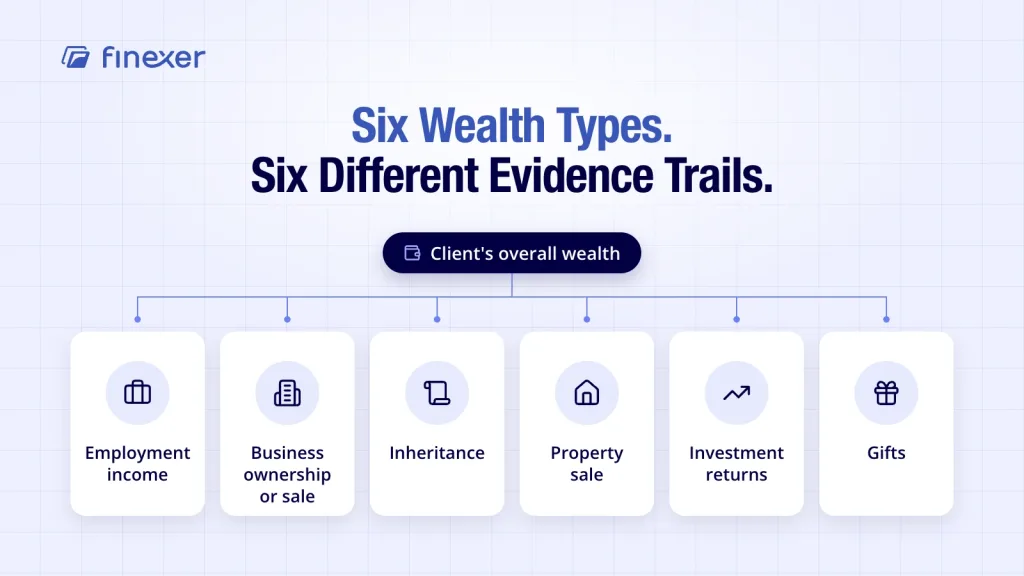 Source of wealth examples shown across six common categories of UK client wealth