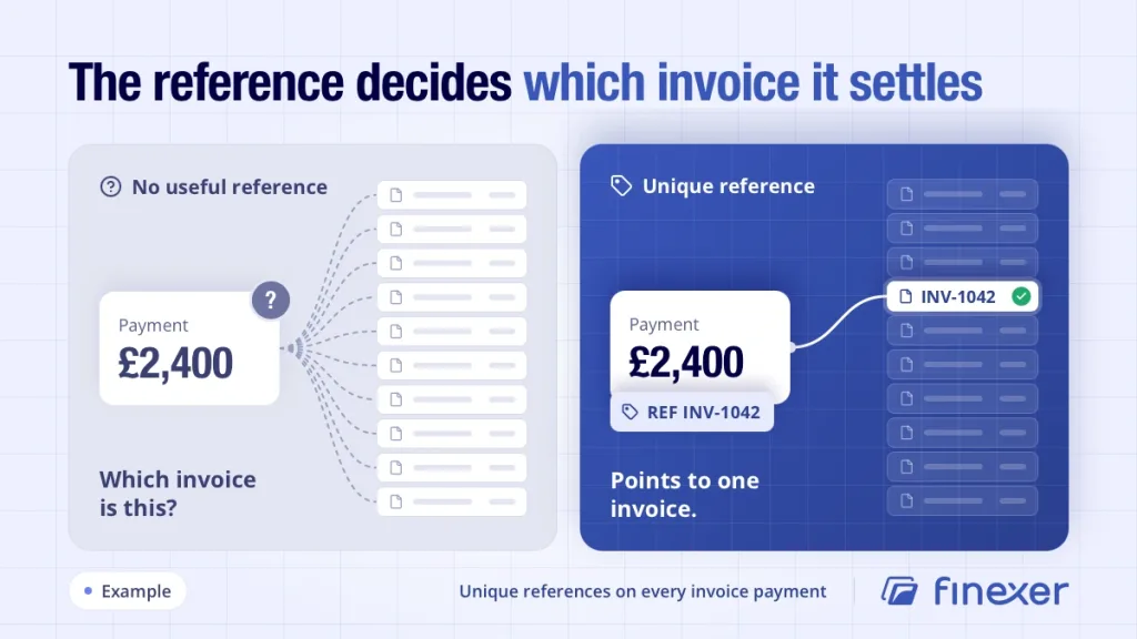 Finexer Invoice Tracker unique reference tagging a £2,400 payment so teams can settle the invoice it belongs to